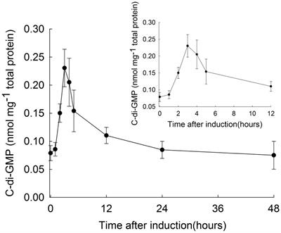 c-di-GMP Homeostasis Is Critical for Heterocyst Development in Anabaena sp. PCC 7120